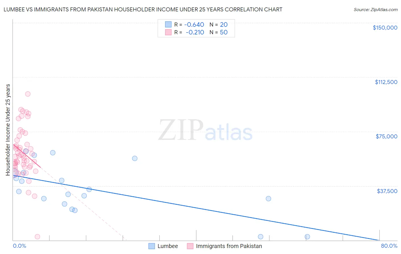 Lumbee vs Immigrants from Pakistan Householder Income Under 25 years