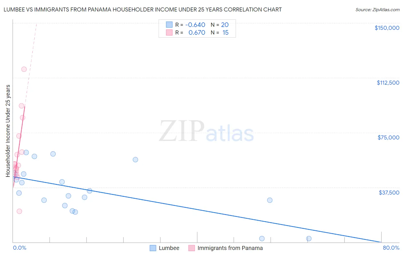 Lumbee vs Immigrants from Panama Householder Income Under 25 years