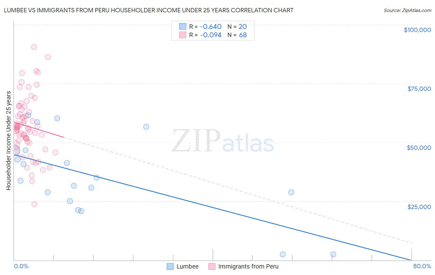 Lumbee vs Immigrants from Peru Householder Income Under 25 years
