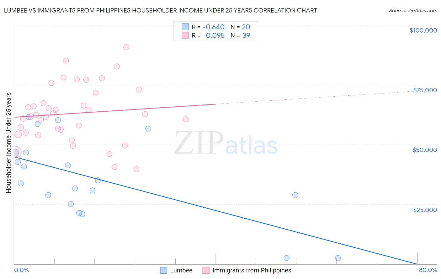 Lumbee vs Immigrants from Philippines Householder Income Under 25 years