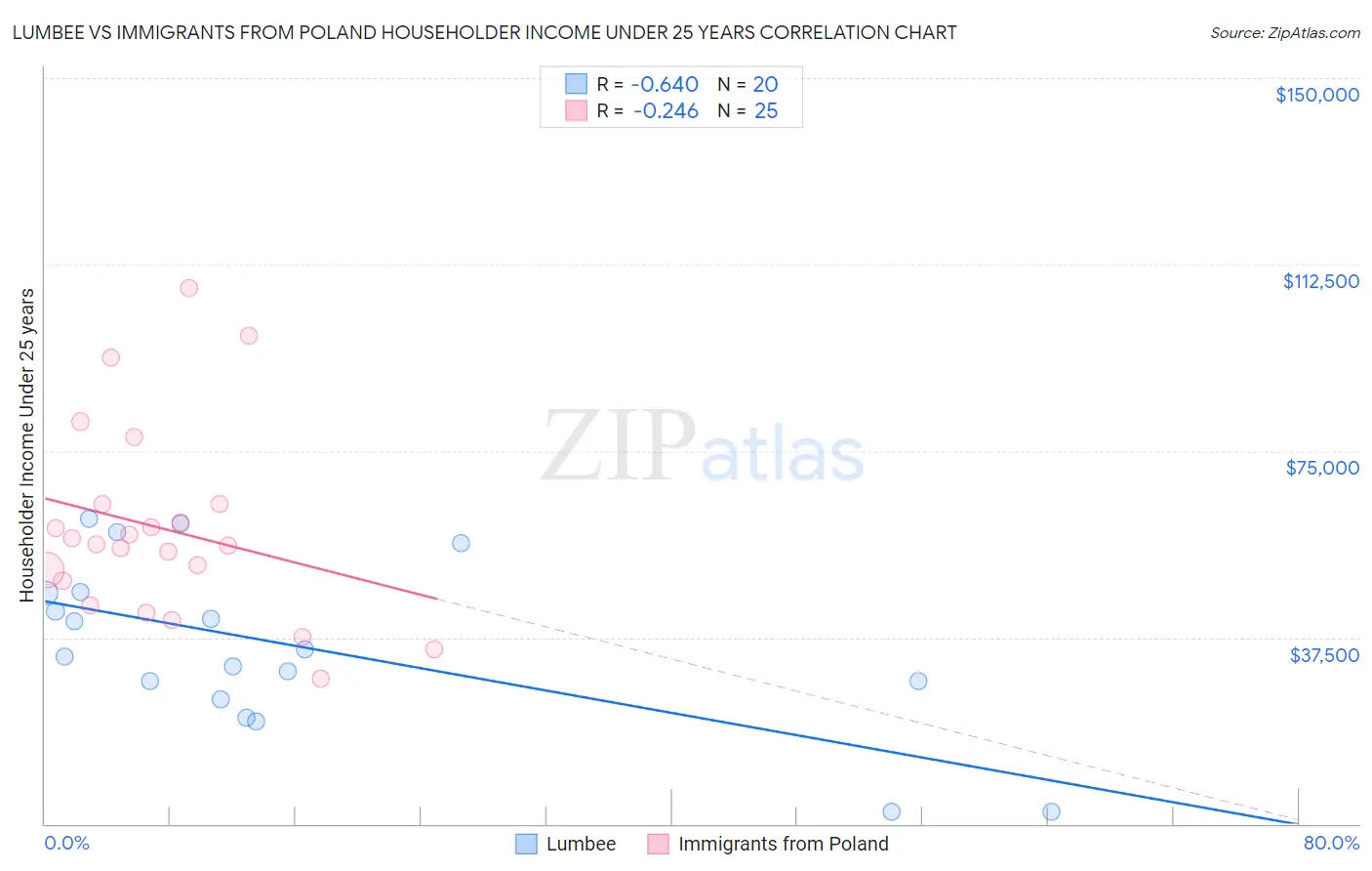 Lumbee vs Immigrants from Poland Householder Income Under 25 years