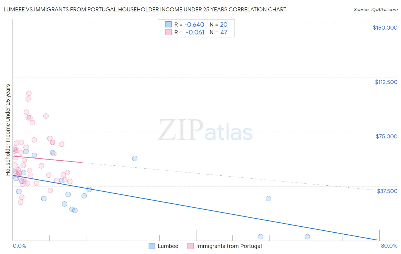 Lumbee vs Immigrants from Portugal Householder Income Under 25 years