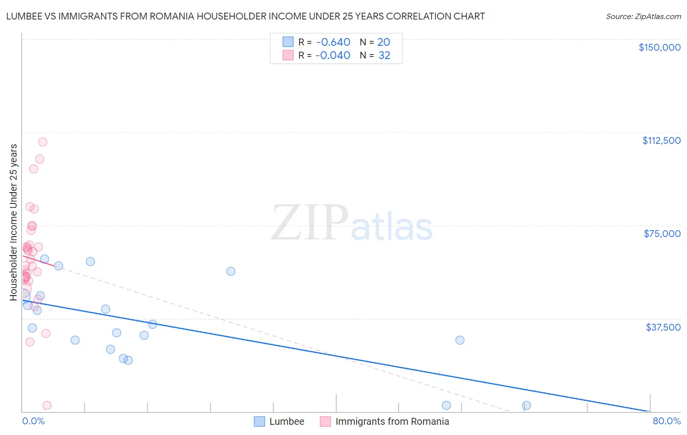 Lumbee vs Immigrants from Romania Householder Income Under 25 years