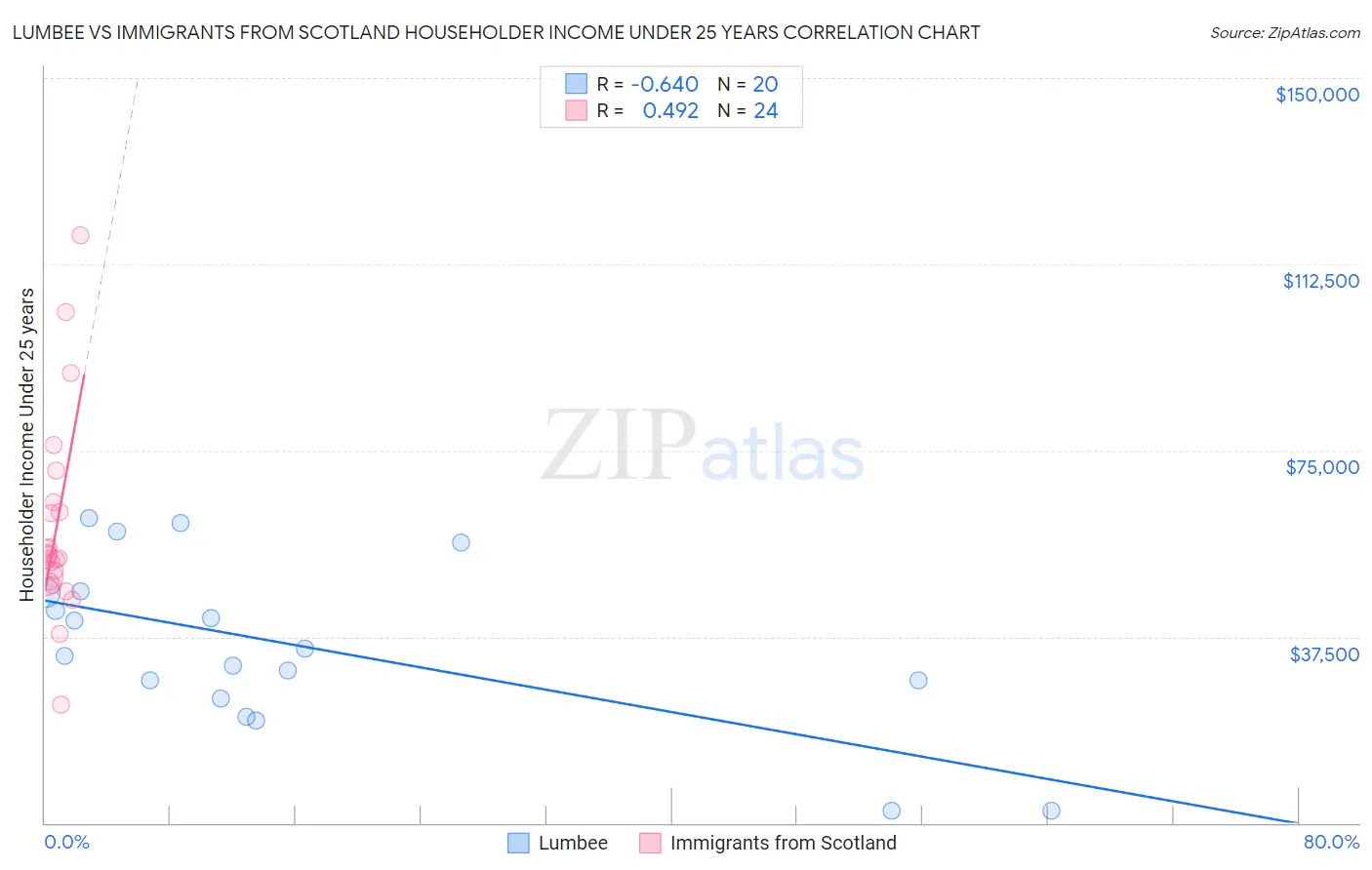 Lumbee vs Immigrants from Scotland Householder Income Under 25 years