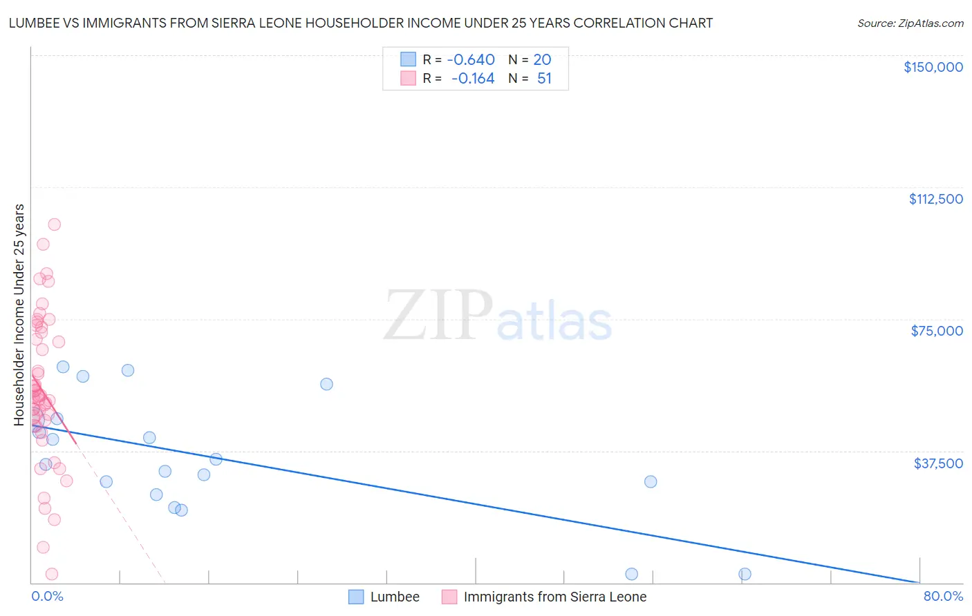 Lumbee vs Immigrants from Sierra Leone Householder Income Under 25 years