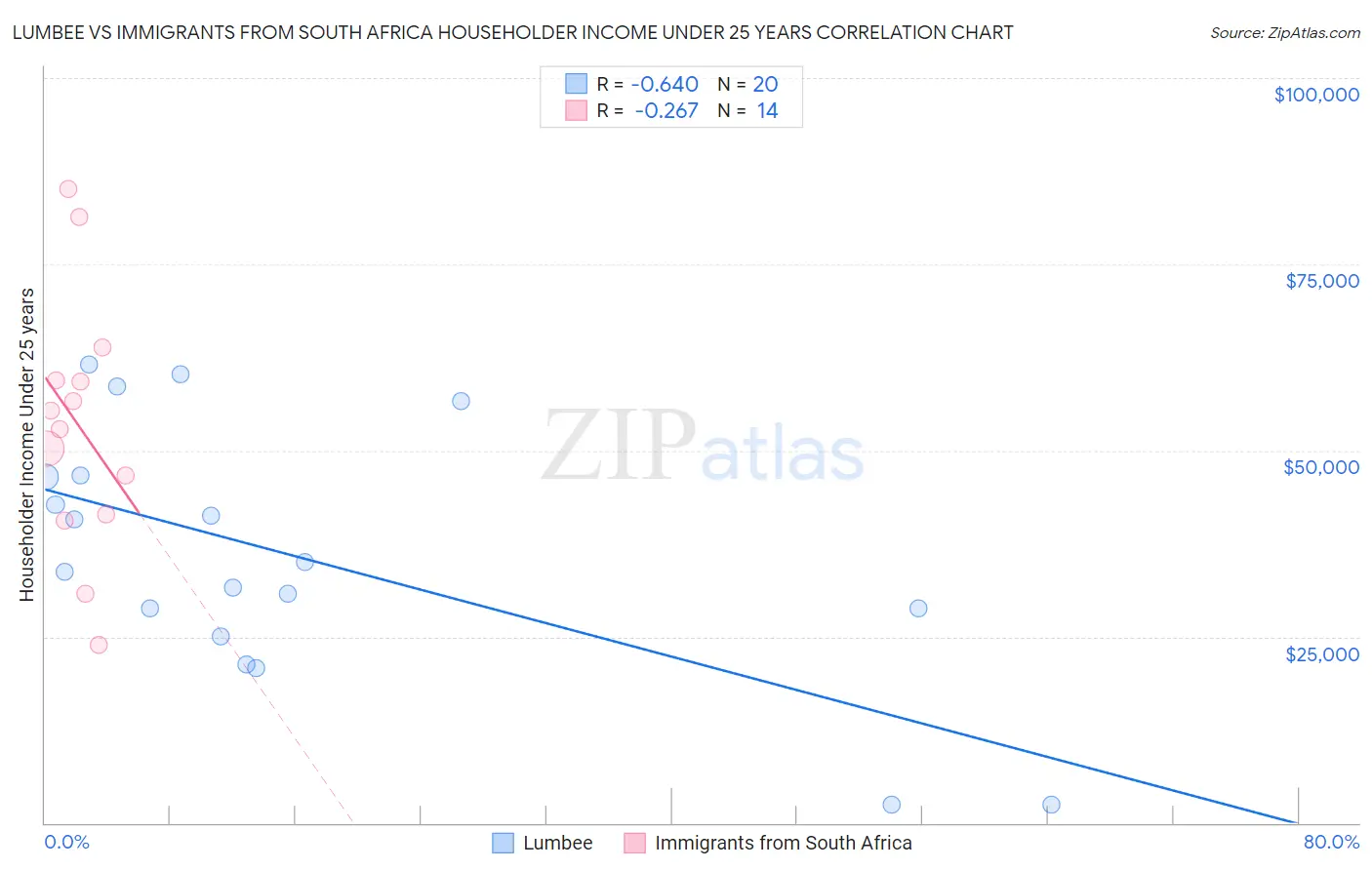 Lumbee vs Immigrants from South Africa Householder Income Under 25 years