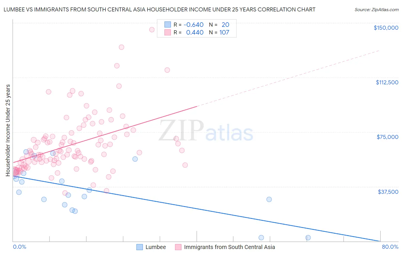 Lumbee vs Immigrants from South Central Asia Householder Income Under 25 years