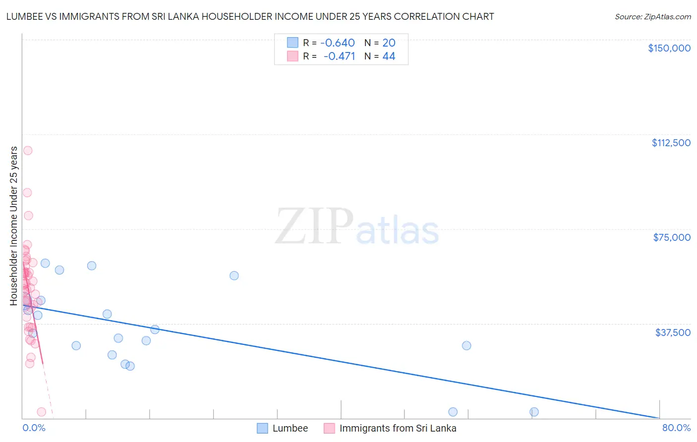 Lumbee vs Immigrants from Sri Lanka Householder Income Under 25 years