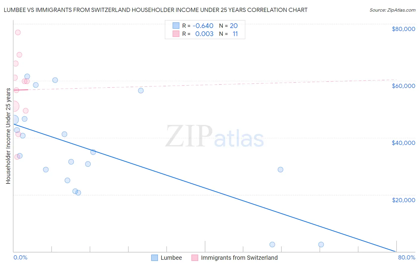 Lumbee vs Immigrants from Switzerland Householder Income Under 25 years