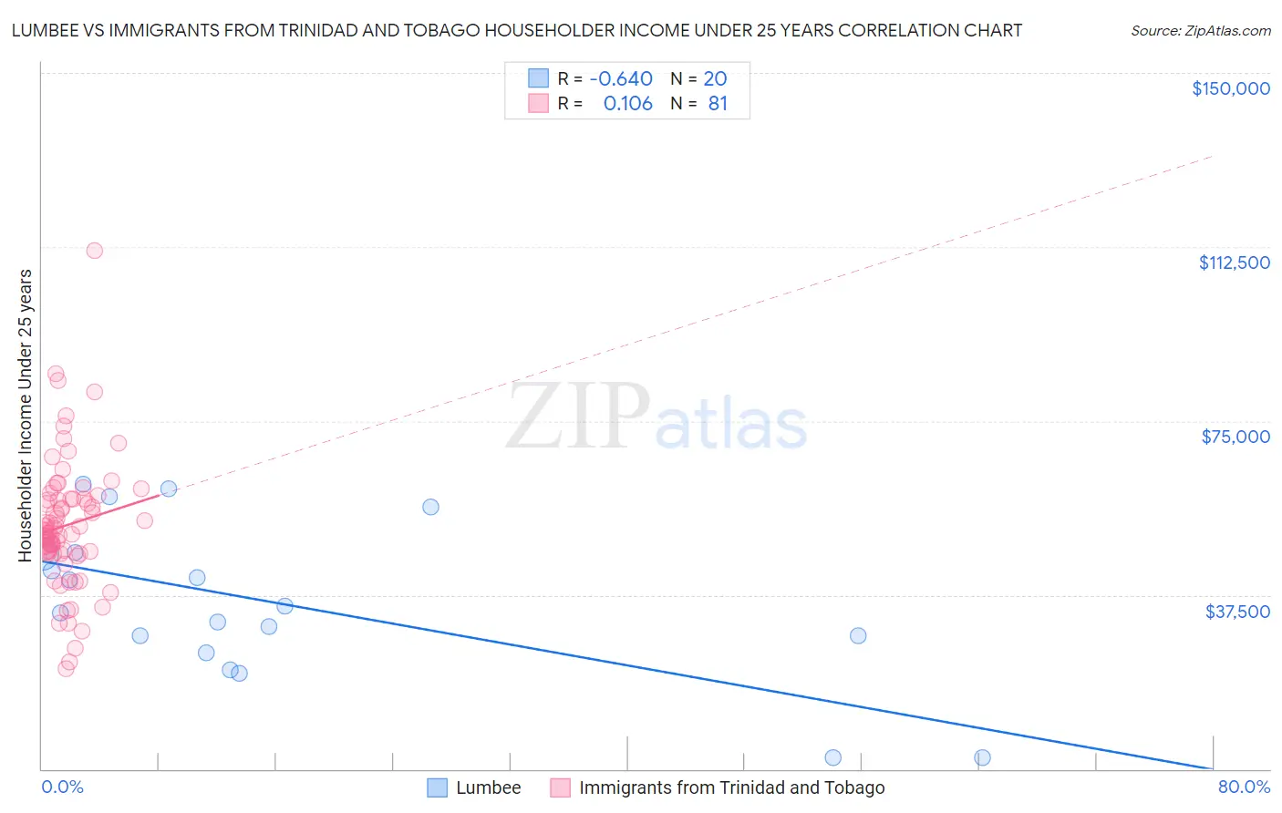 Lumbee vs Immigrants from Trinidad and Tobago Householder Income Under 25 years