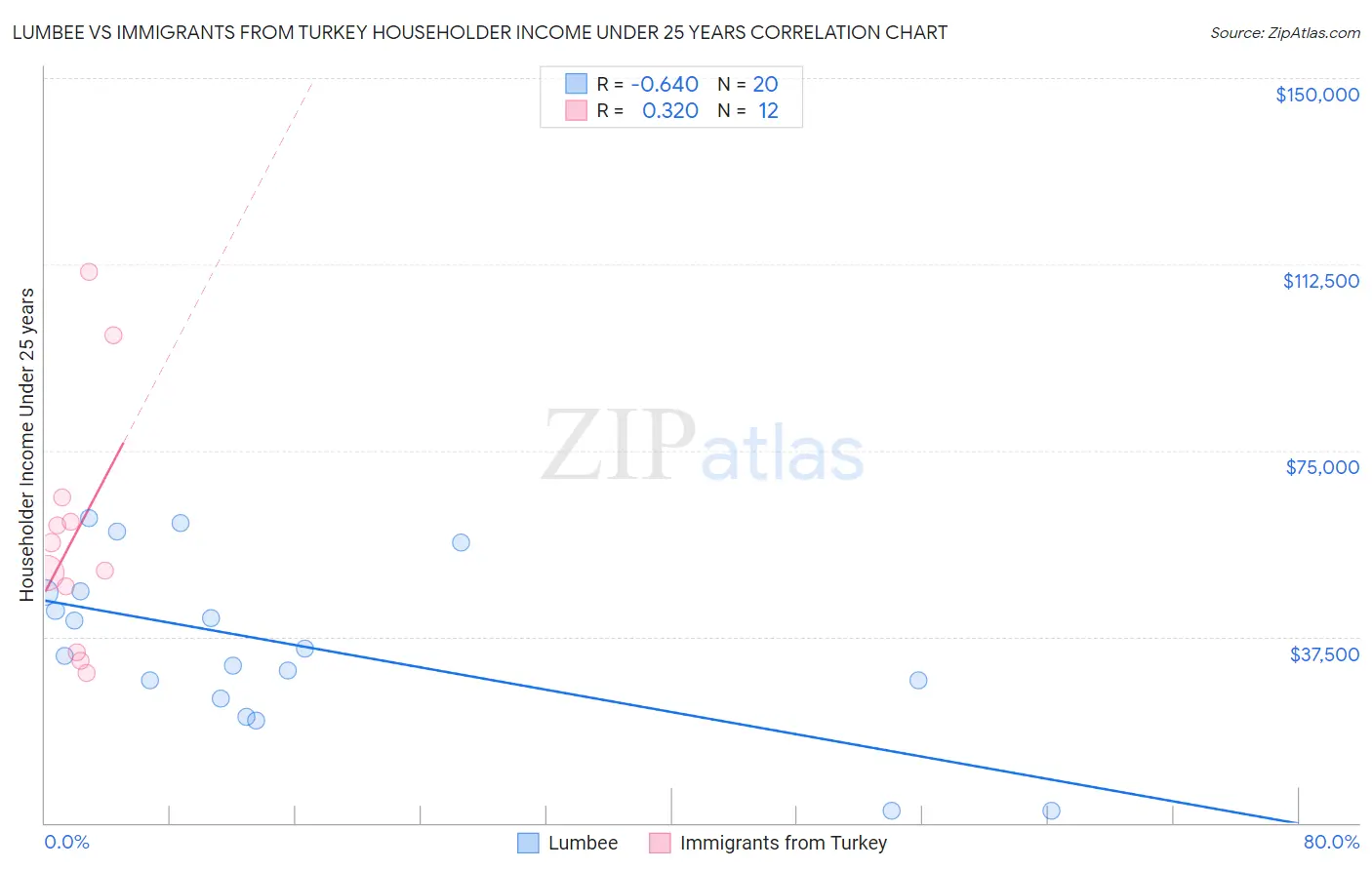 Lumbee vs Immigrants from Turkey Householder Income Under 25 years