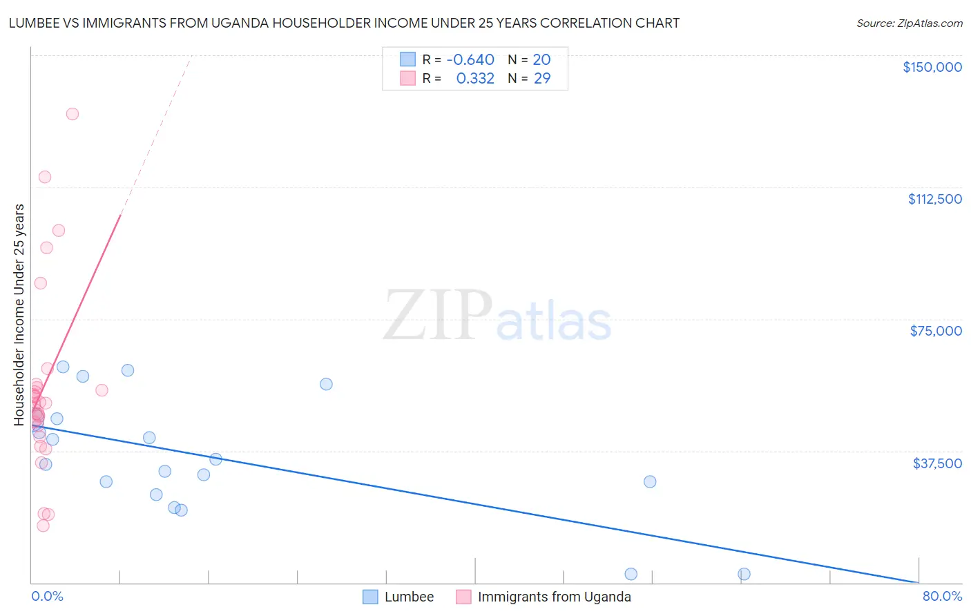 Lumbee vs Immigrants from Uganda Householder Income Under 25 years