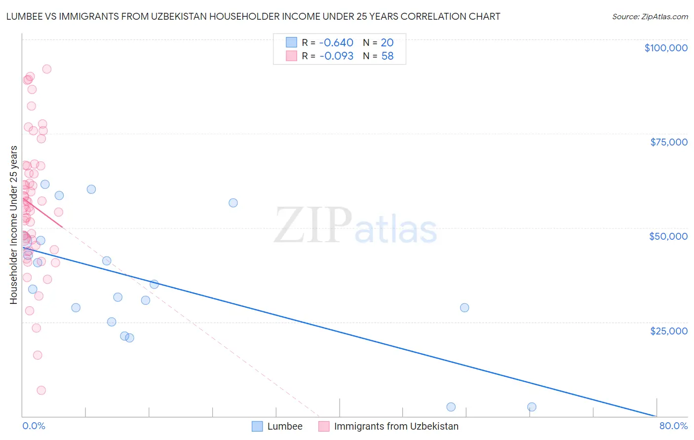 Lumbee vs Immigrants from Uzbekistan Householder Income Under 25 years