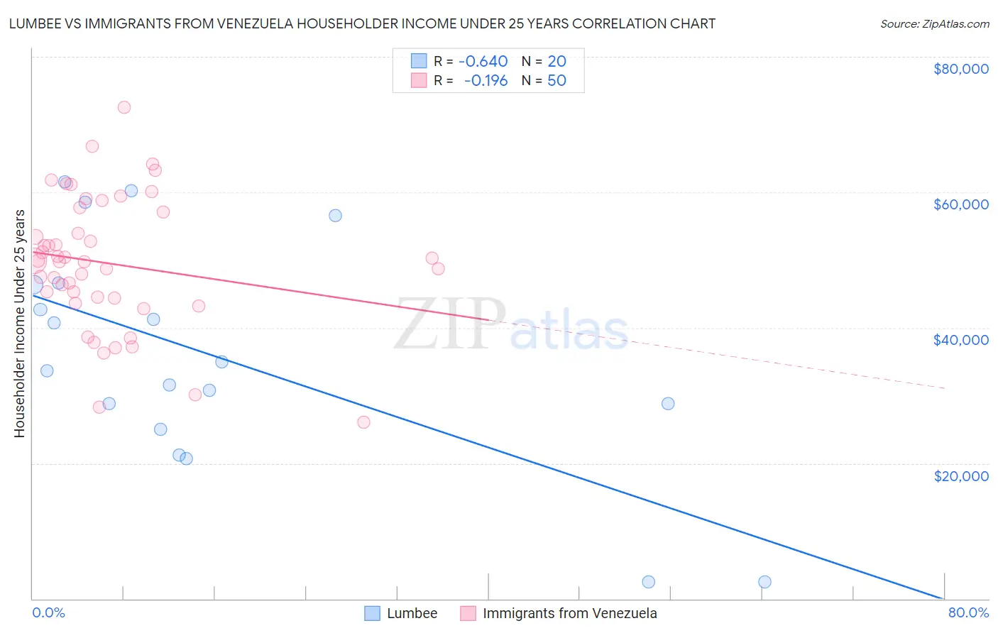 Lumbee vs Immigrants from Venezuela Householder Income Under 25 years