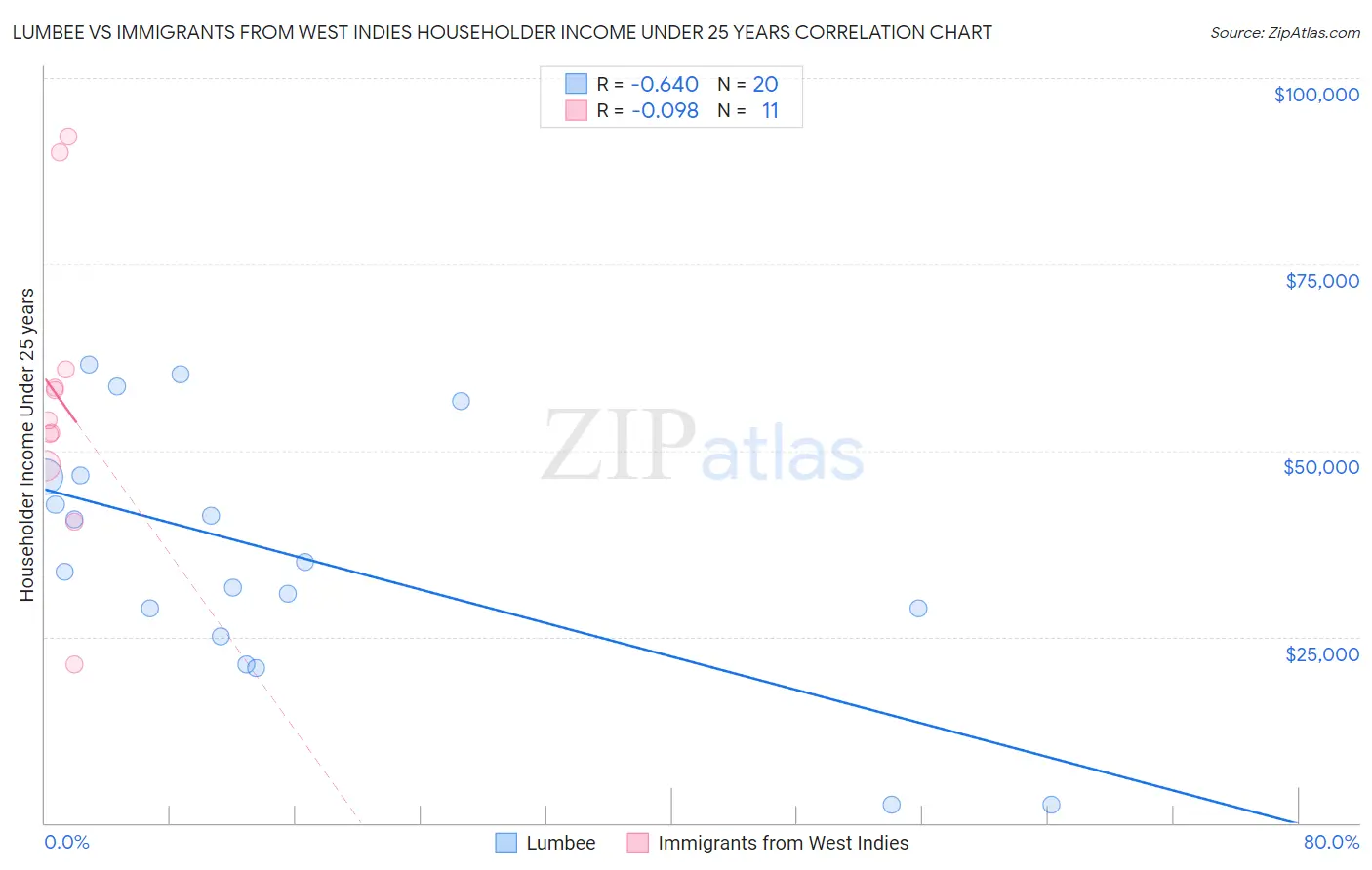 Lumbee vs Immigrants from West Indies Householder Income Under 25 years