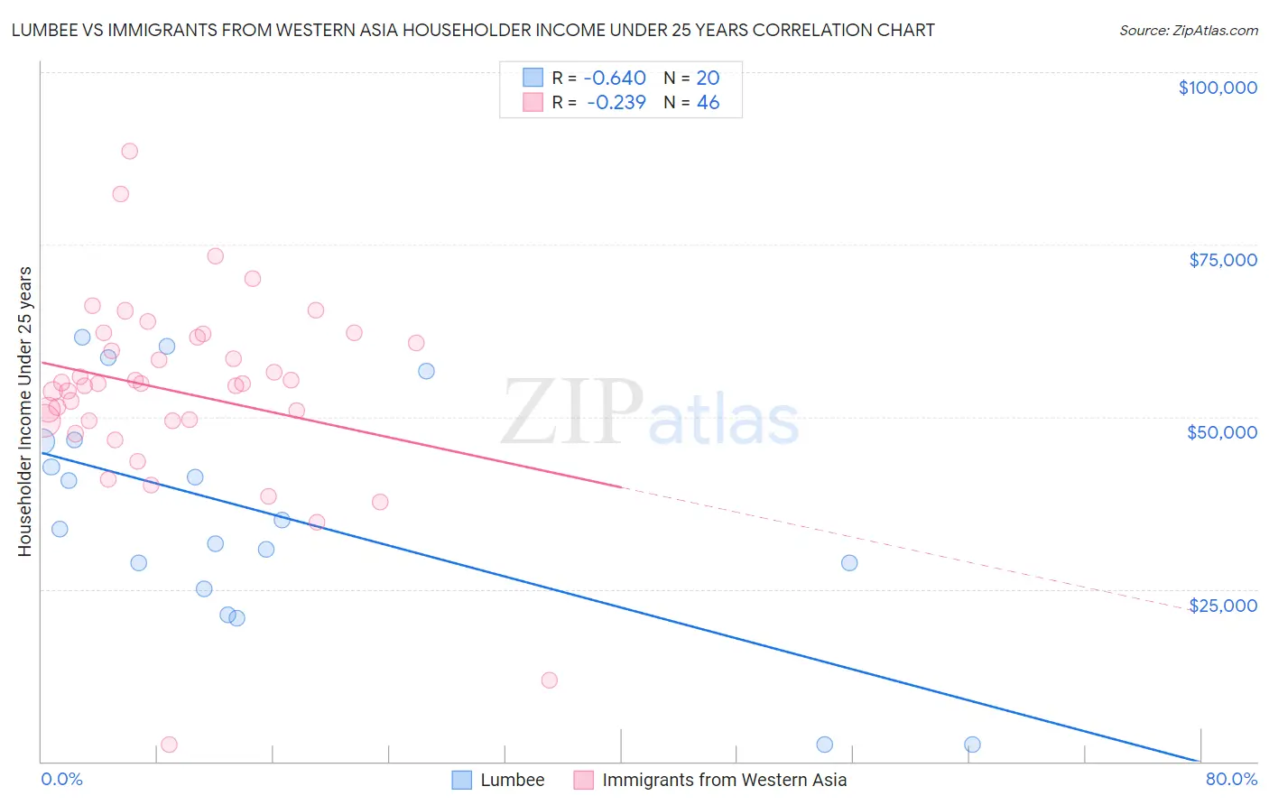 Lumbee vs Immigrants from Western Asia Householder Income Under 25 years