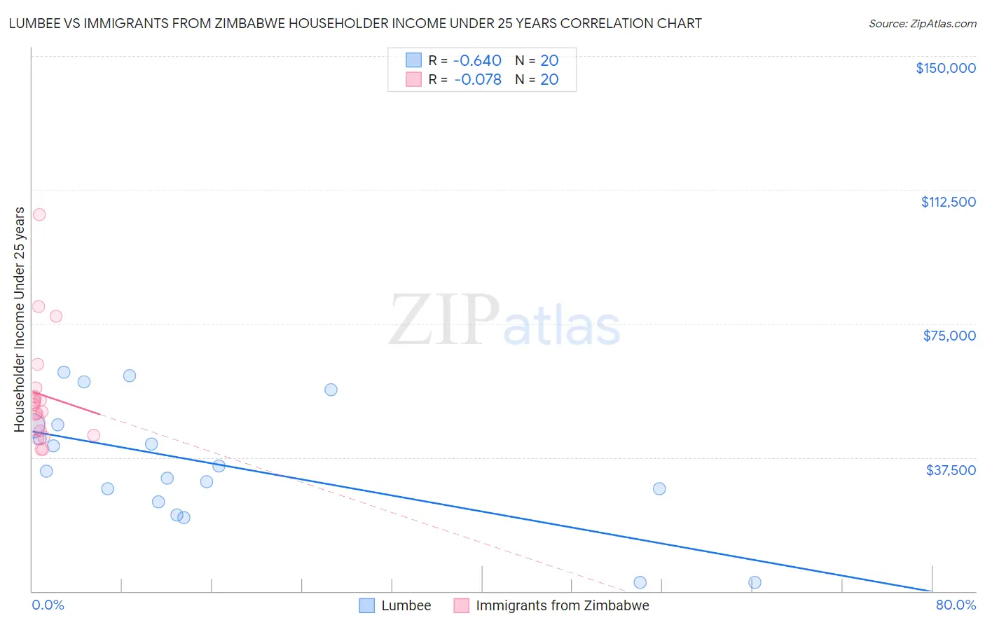 Lumbee vs Immigrants from Zimbabwe Householder Income Under 25 years