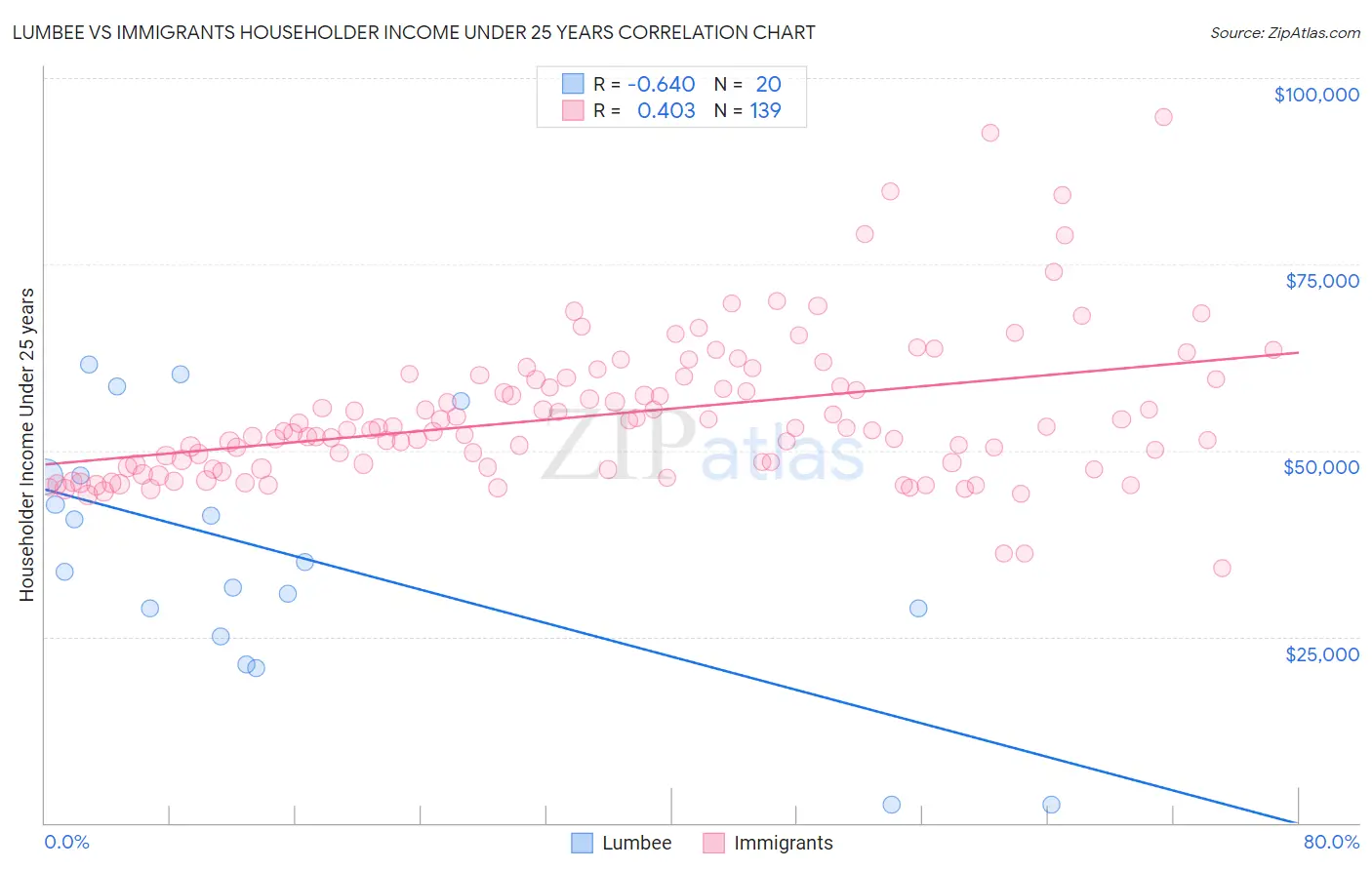Lumbee vs Immigrants Householder Income Under 25 years