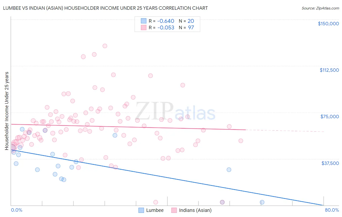 Lumbee vs Indian (Asian) Householder Income Under 25 years