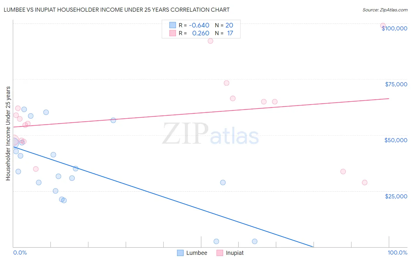 Lumbee vs Inupiat Householder Income Under 25 years