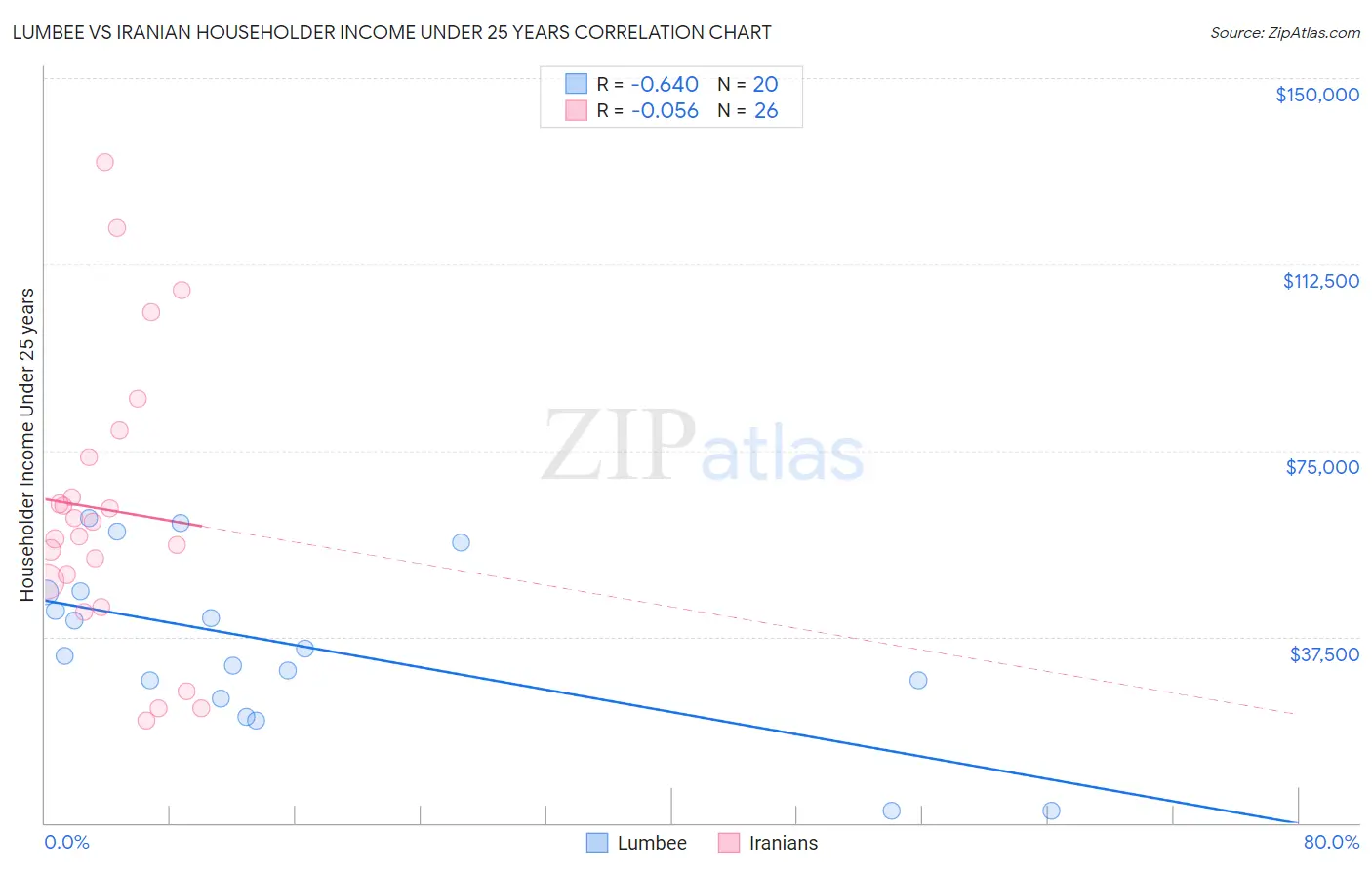 Lumbee vs Iranian Householder Income Under 25 years