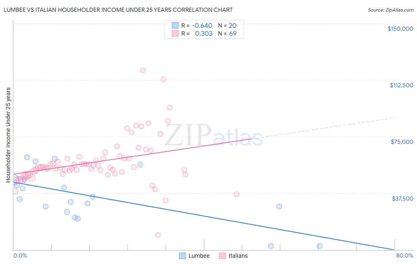 Lumbee vs Italian Householder Income Under 25 years