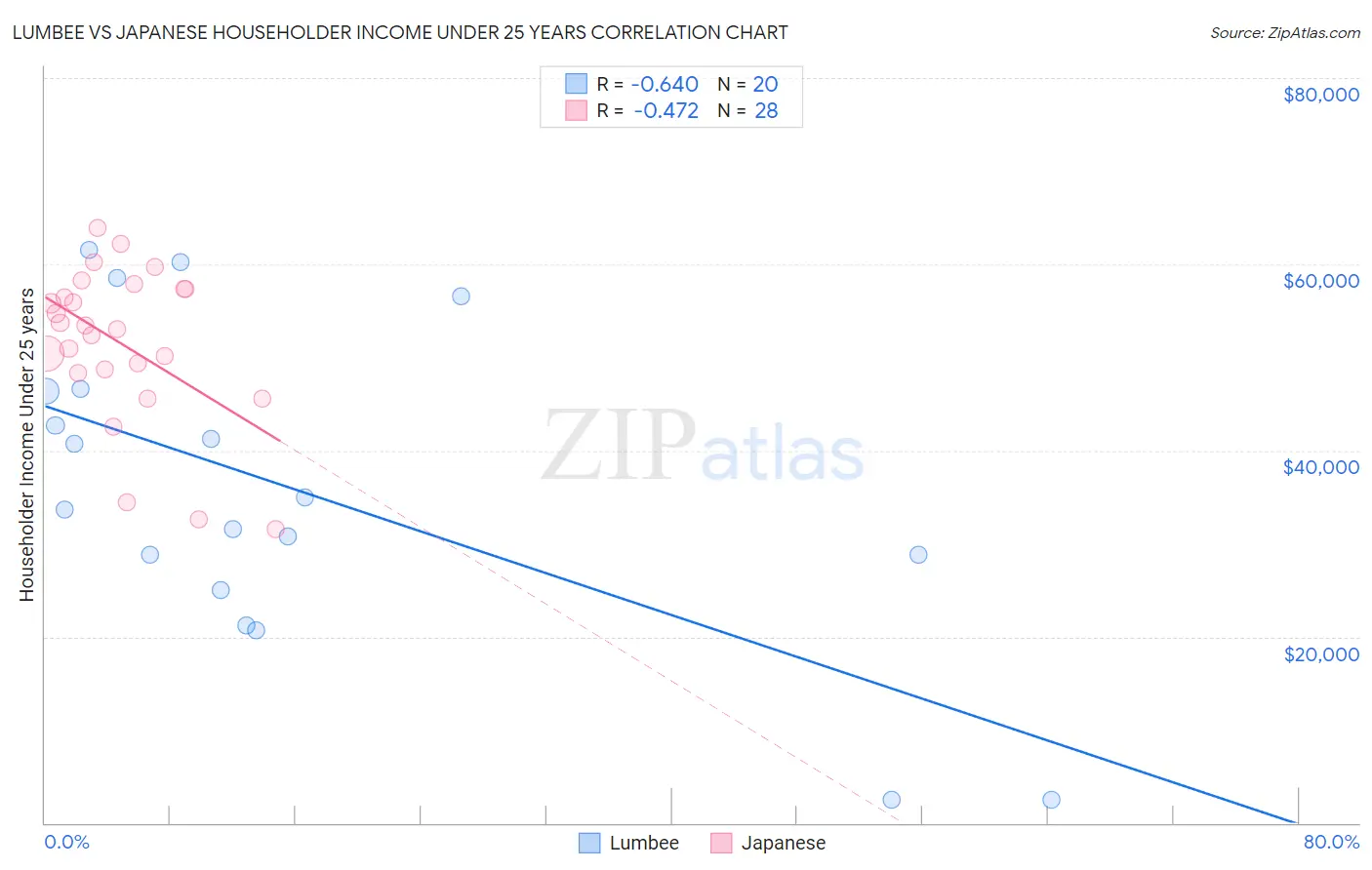 Lumbee vs Japanese Householder Income Under 25 years