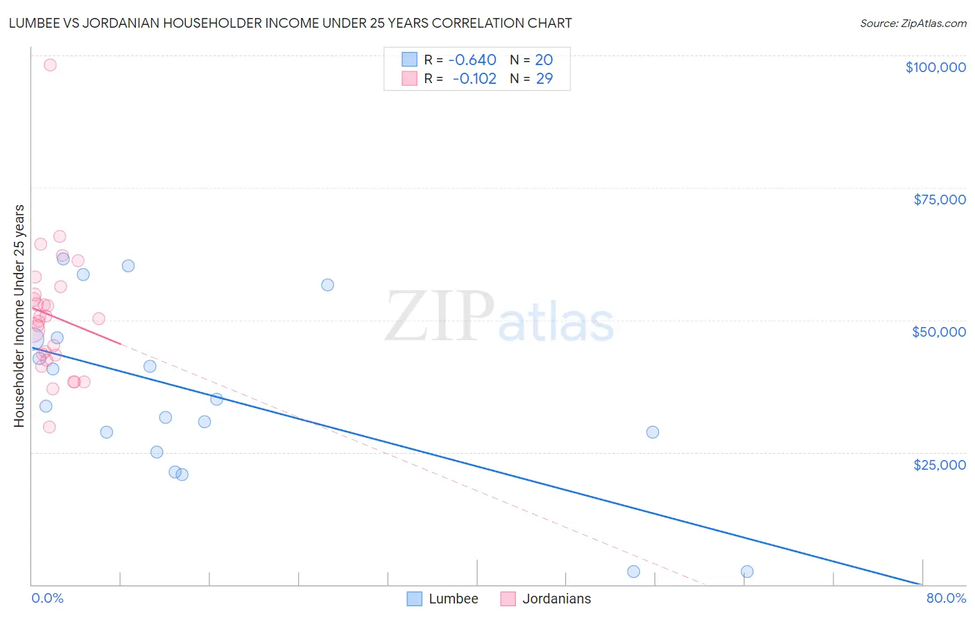 Lumbee vs Jordanian Householder Income Under 25 years