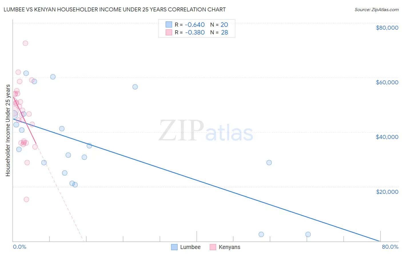 Lumbee vs Kenyan Householder Income Under 25 years