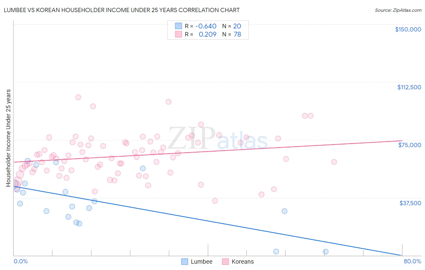 Lumbee vs Korean Householder Income Under 25 years