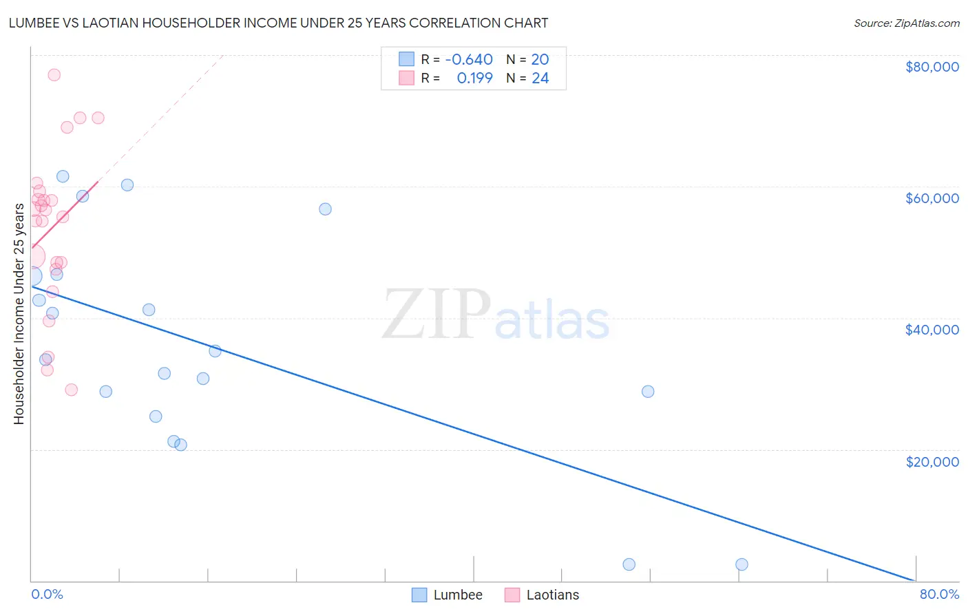 Lumbee vs Laotian Householder Income Under 25 years