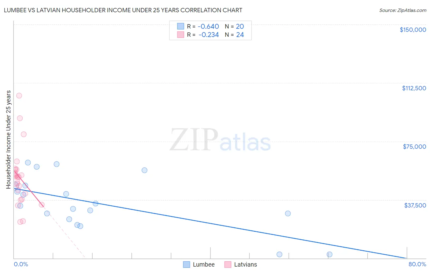 Lumbee vs Latvian Householder Income Under 25 years