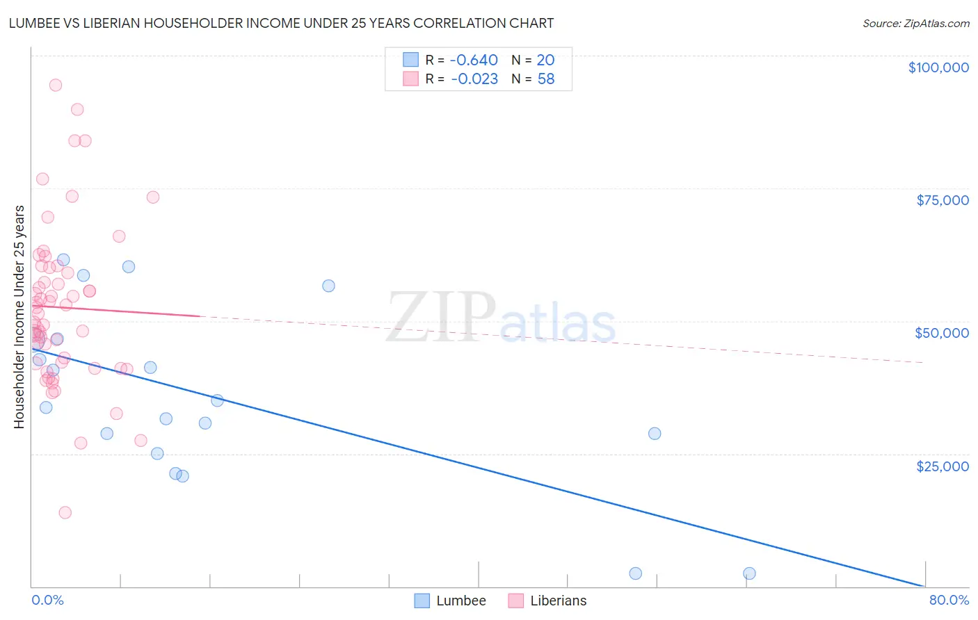 Lumbee vs Liberian Householder Income Under 25 years