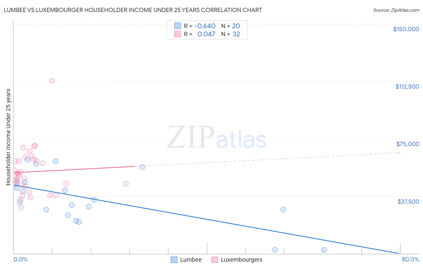 Lumbee vs Luxembourger Householder Income Under 25 years