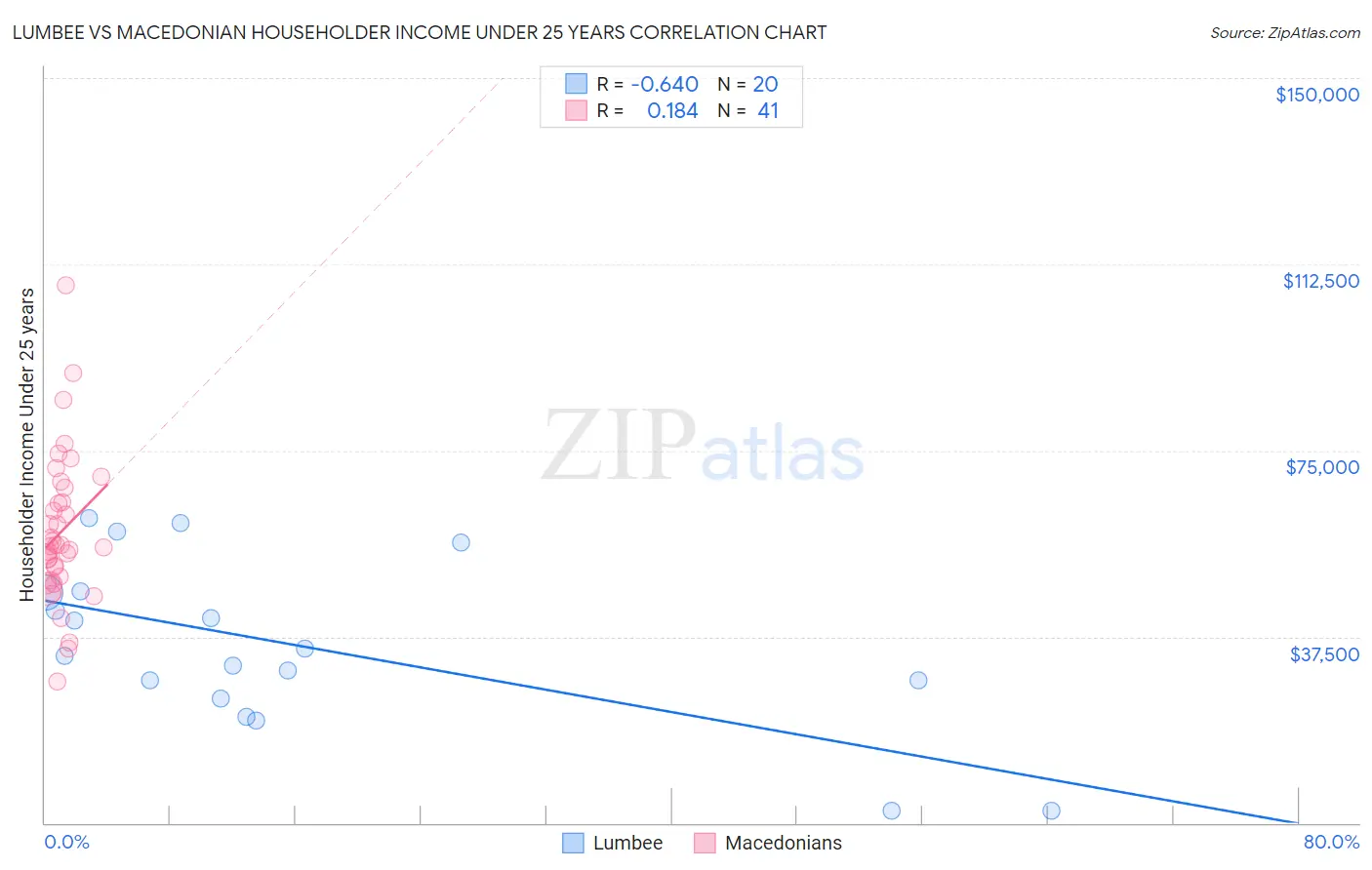 Lumbee vs Macedonian Householder Income Under 25 years