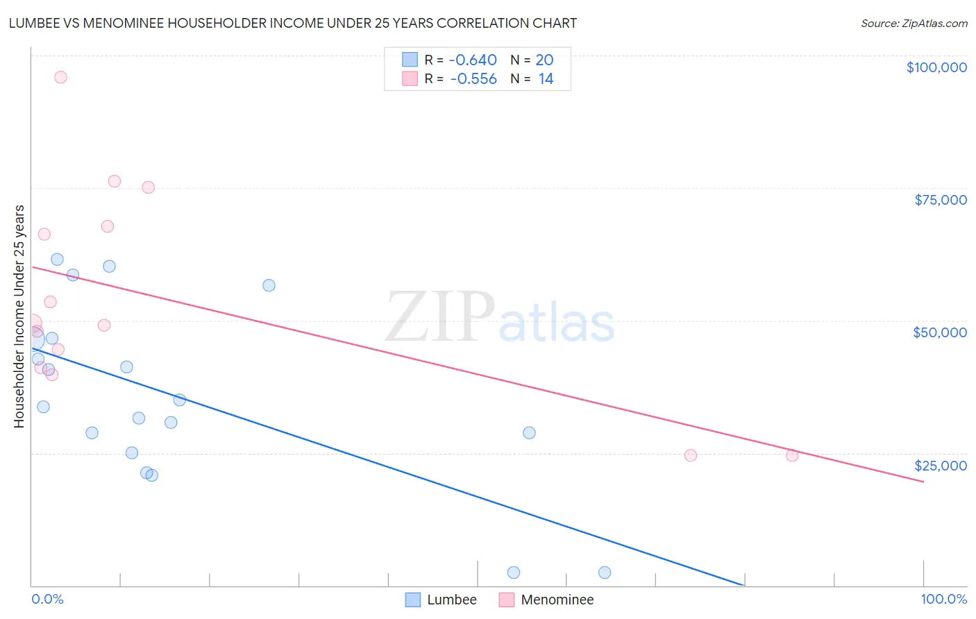 Lumbee vs Menominee Householder Income Under 25 years