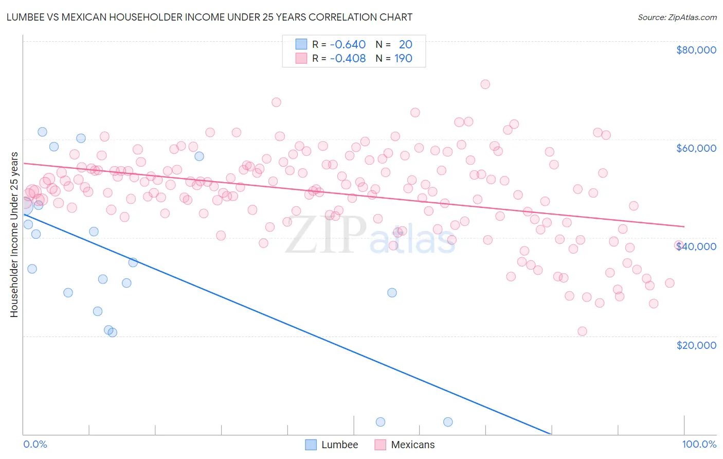 Lumbee vs Mexican Householder Income Under 25 years