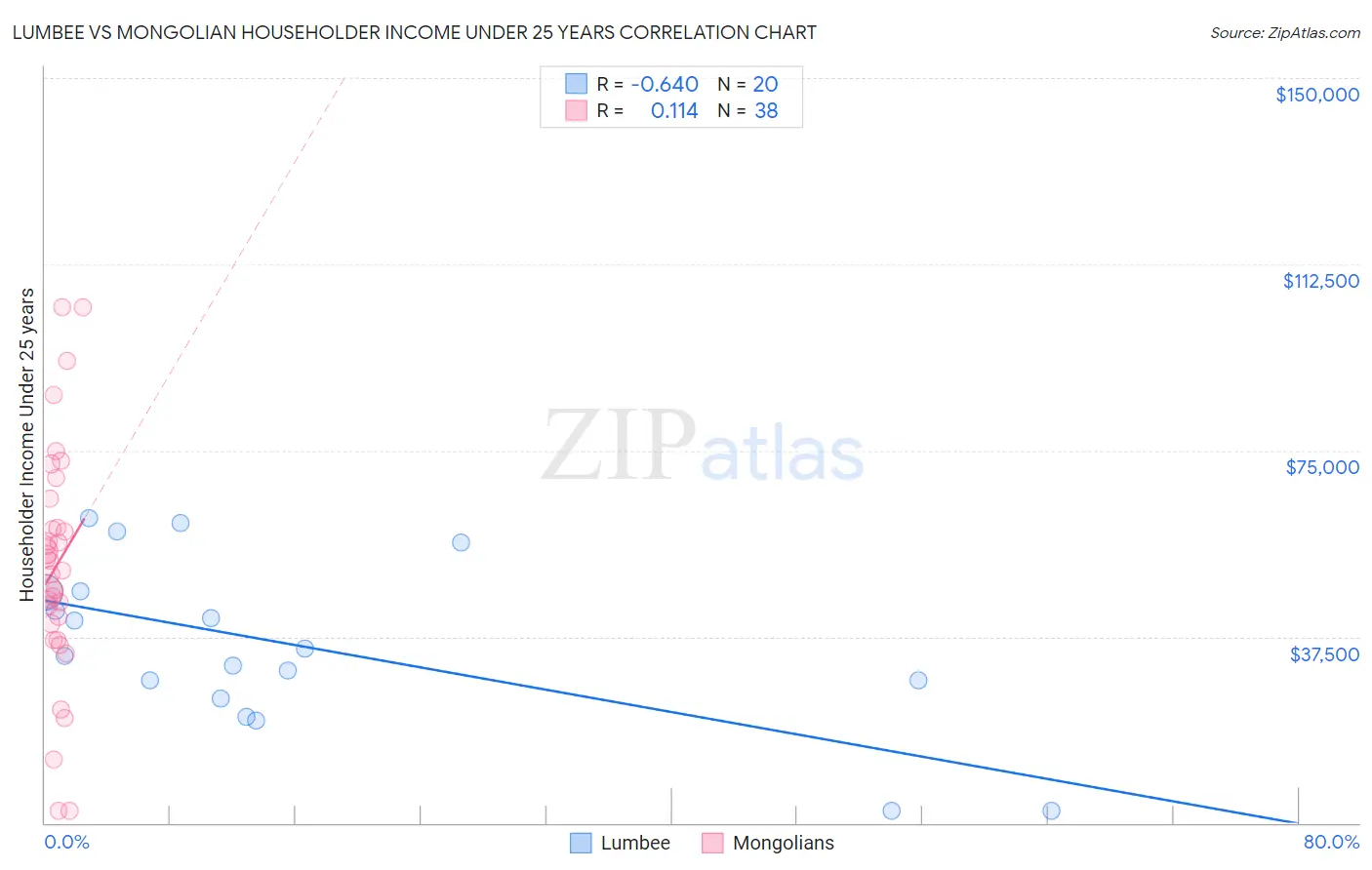 Lumbee vs Mongolian Householder Income Under 25 years