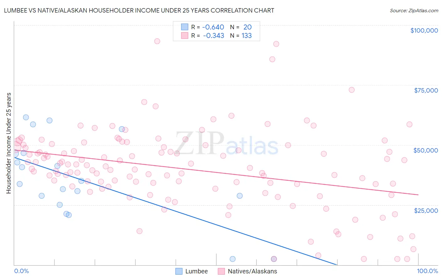 Lumbee vs Native/Alaskan Householder Income Under 25 years