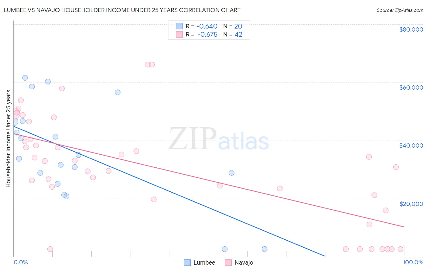 Lumbee vs Navajo Householder Income Under 25 years