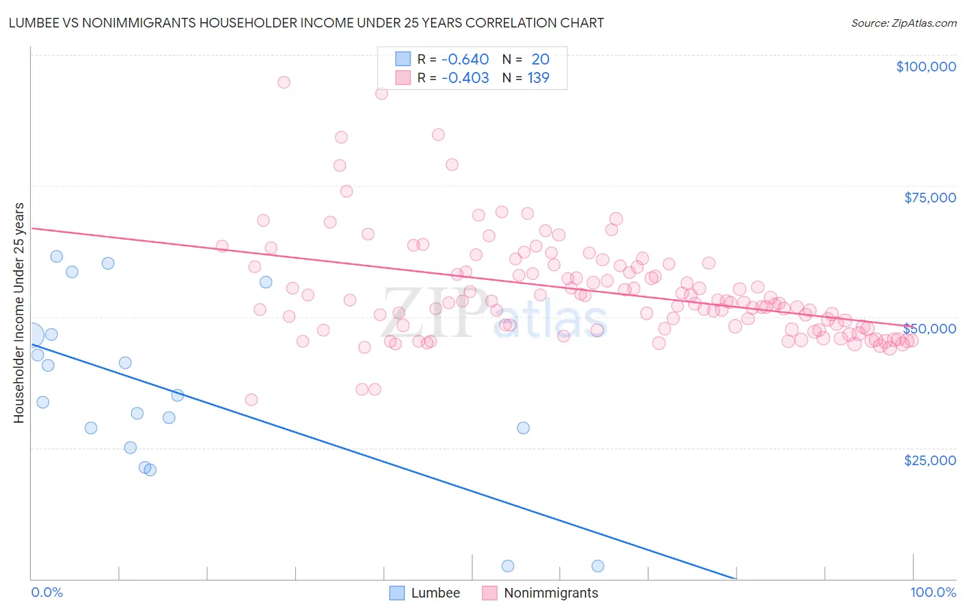 Lumbee vs Nonimmigrants Householder Income Under 25 years