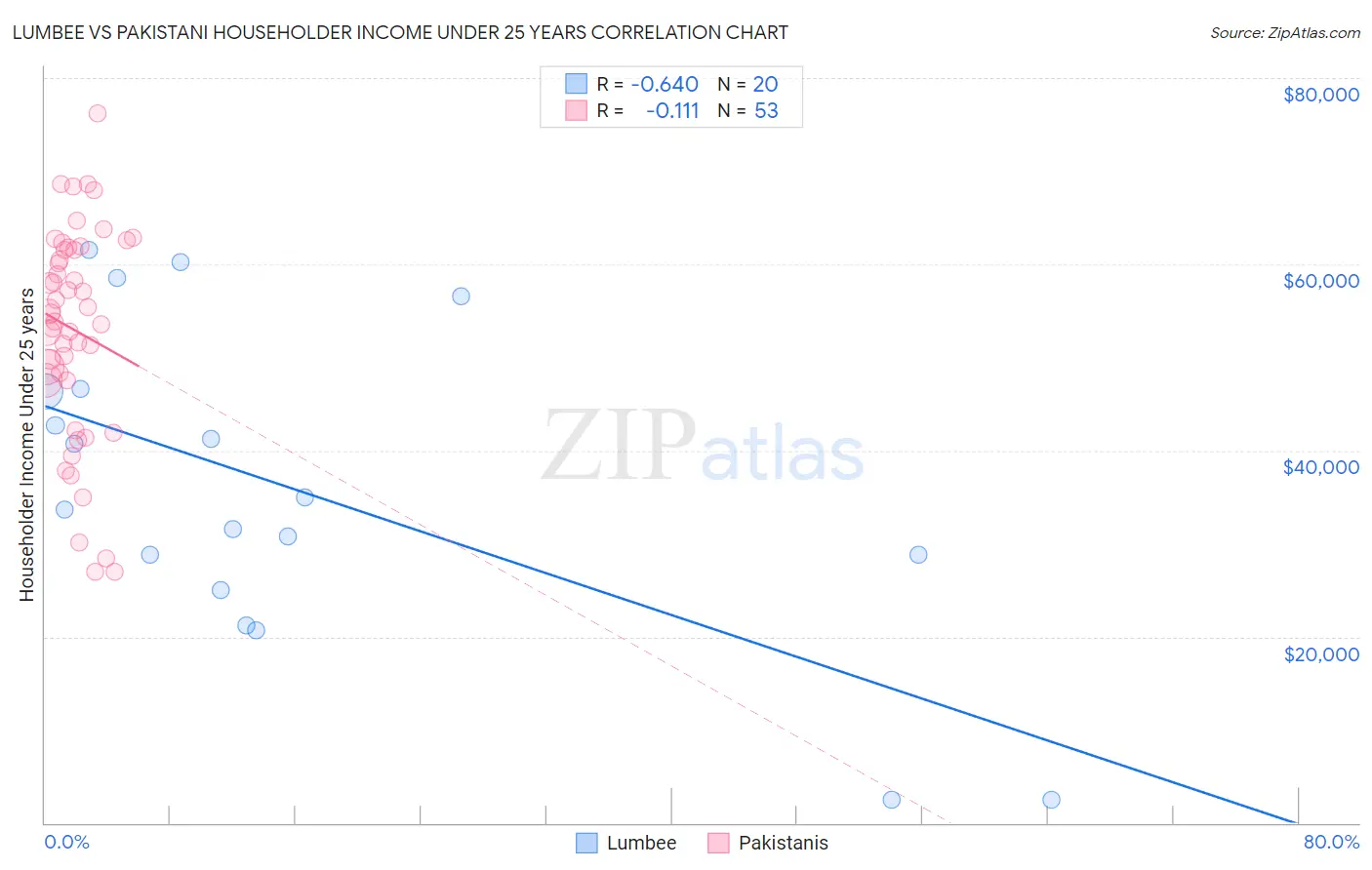 Lumbee vs Pakistani Householder Income Under 25 years