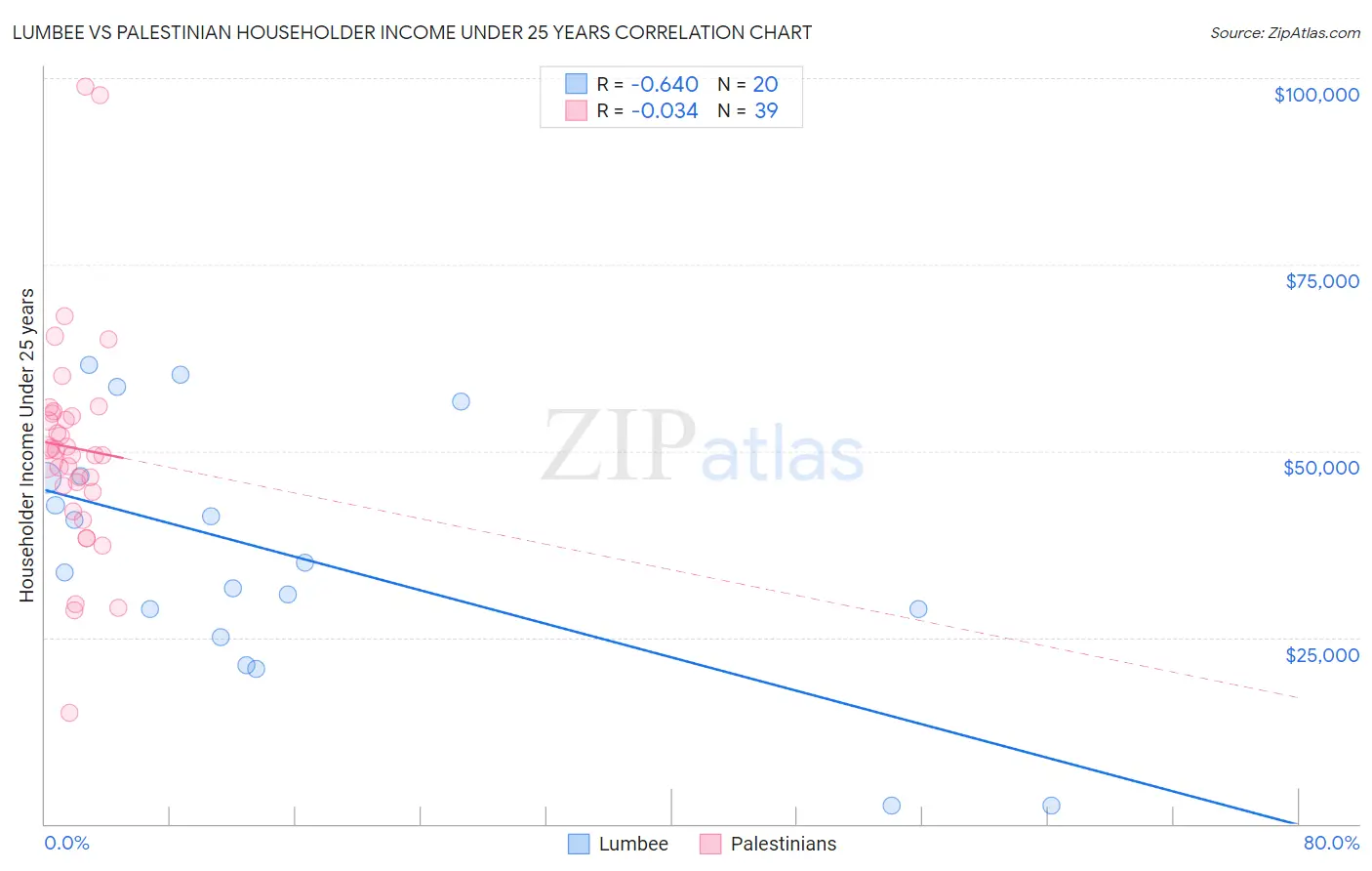 Lumbee vs Palestinian Householder Income Under 25 years