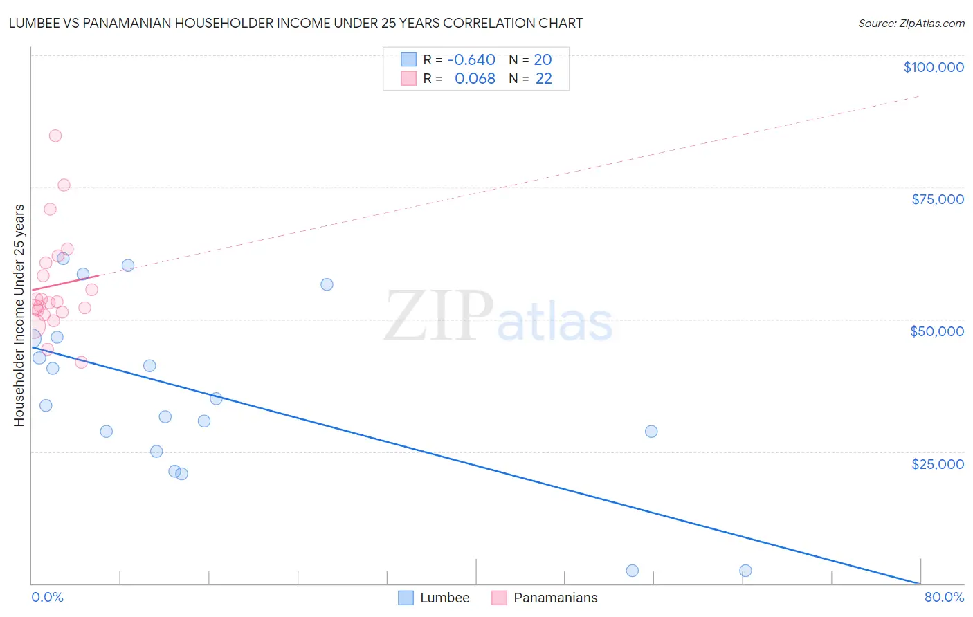Lumbee vs Panamanian Householder Income Under 25 years