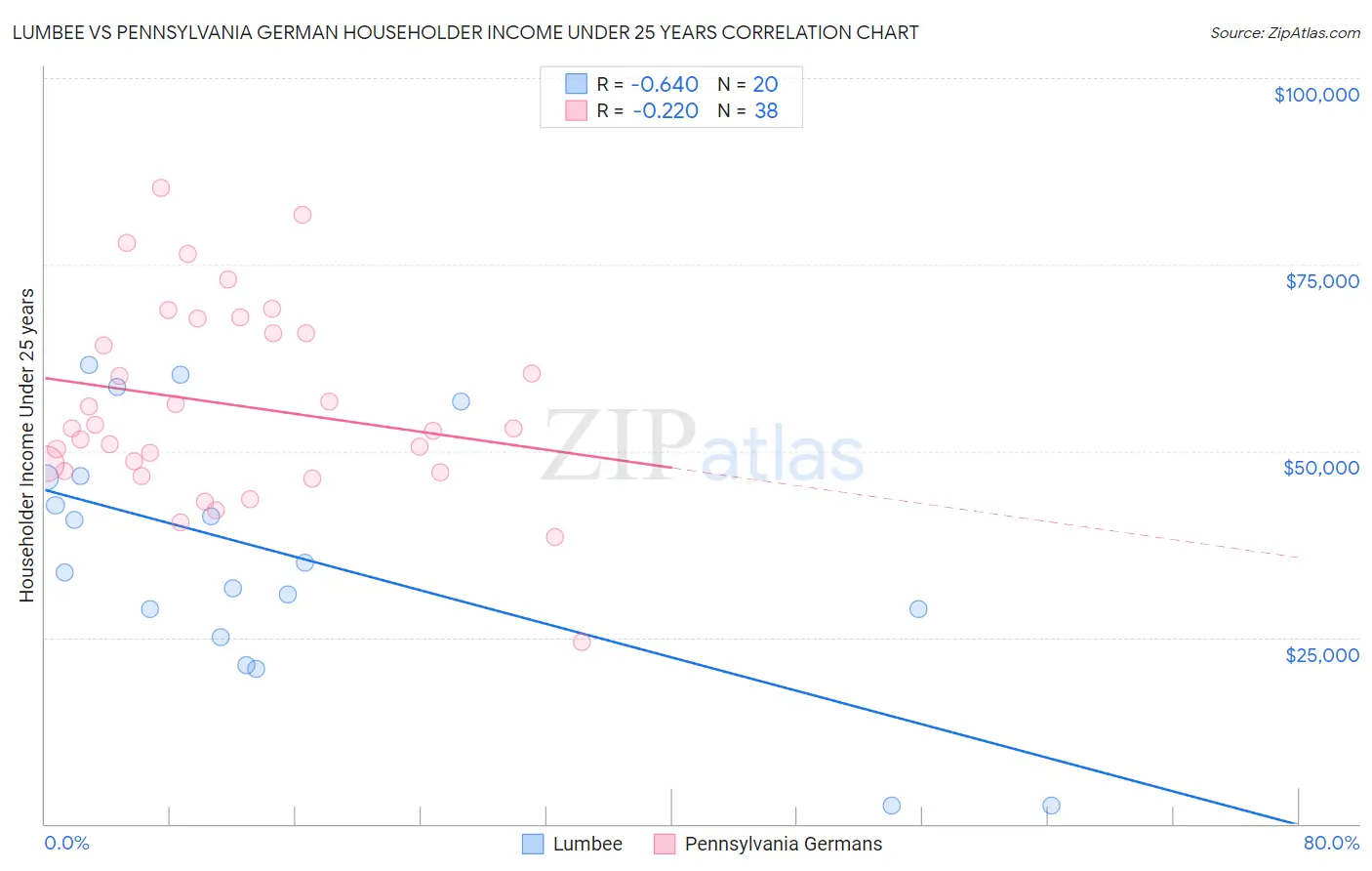 Lumbee vs Pennsylvania German Householder Income Under 25 years
