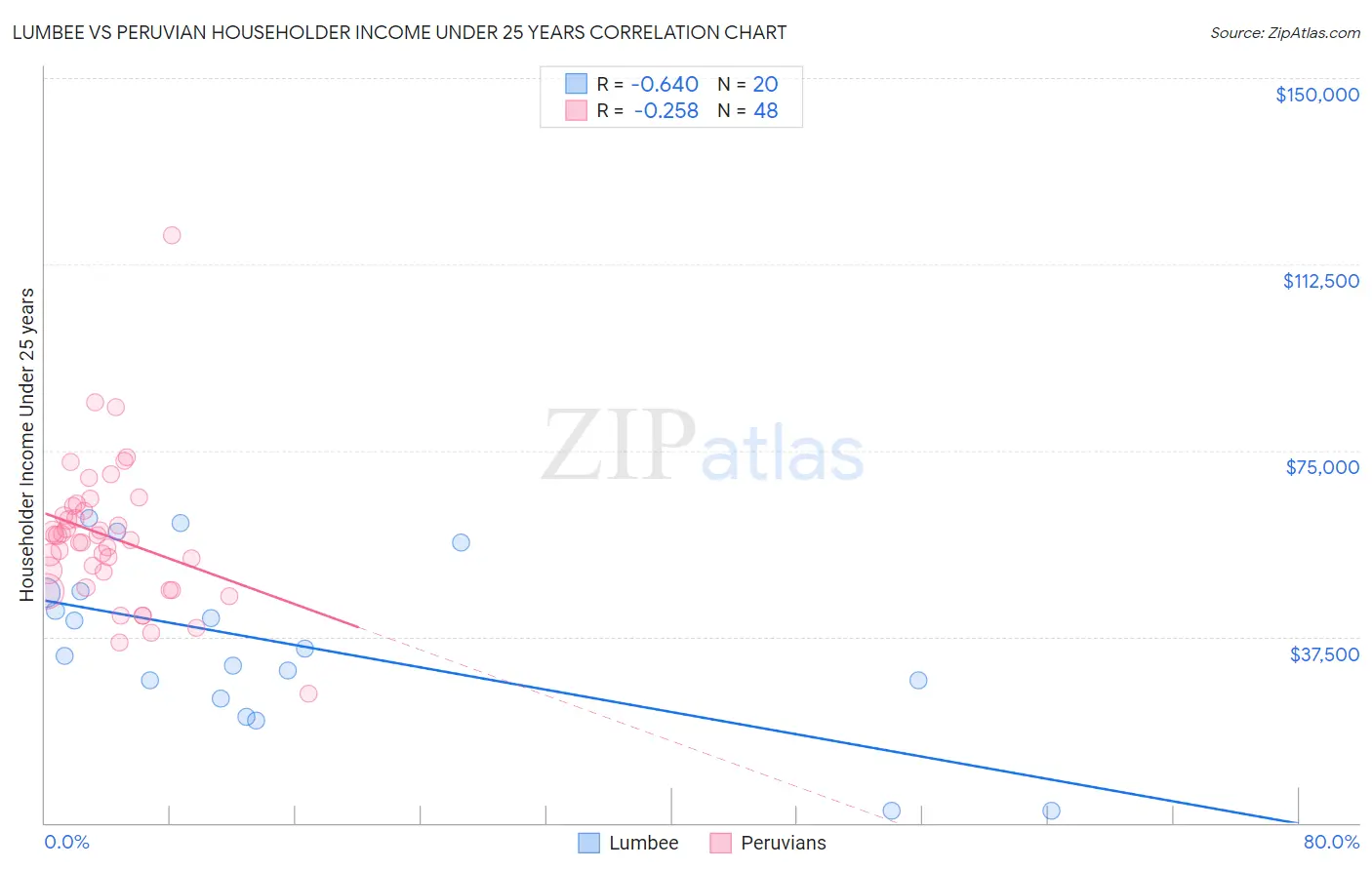 Lumbee vs Peruvian Householder Income Under 25 years