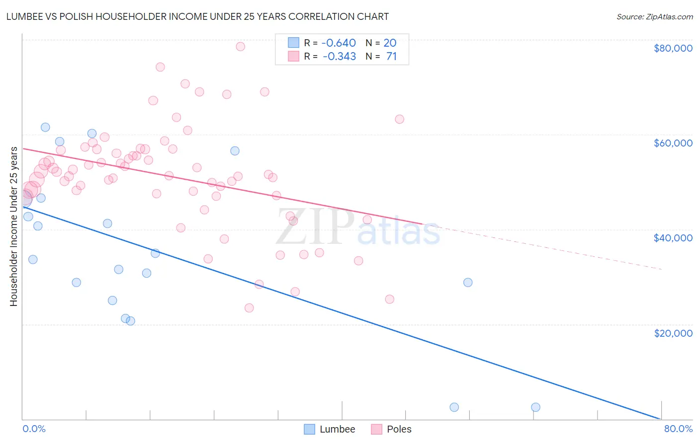 Lumbee vs Polish Householder Income Under 25 years