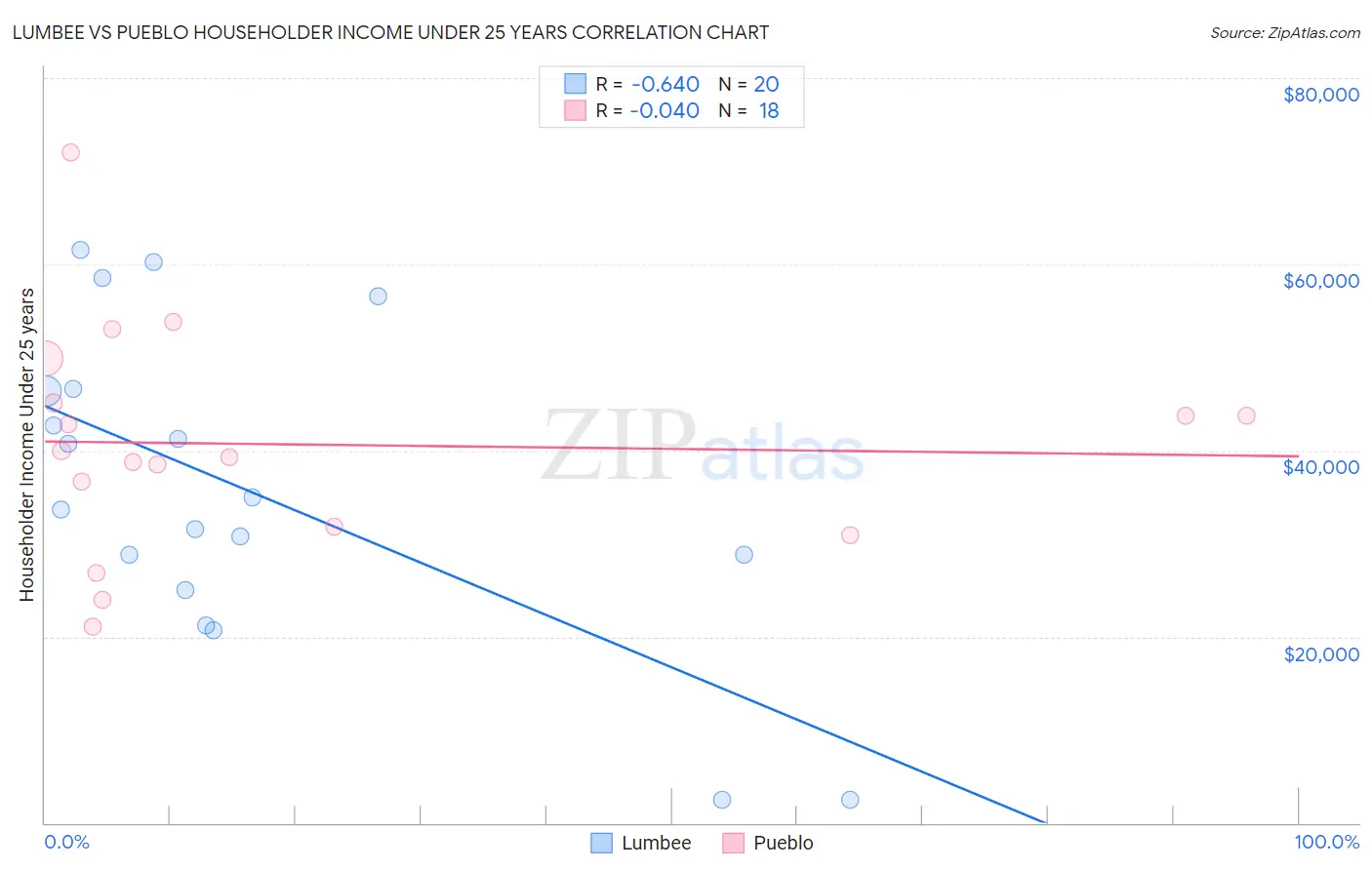 Lumbee vs Pueblo Householder Income Under 25 years