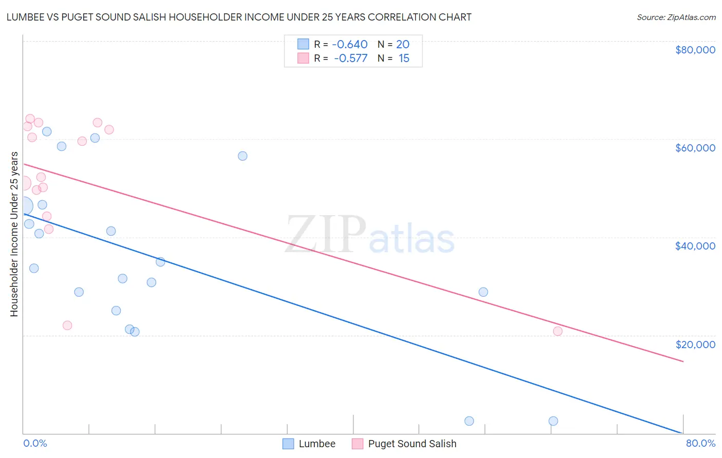 Lumbee vs Puget Sound Salish Householder Income Under 25 years