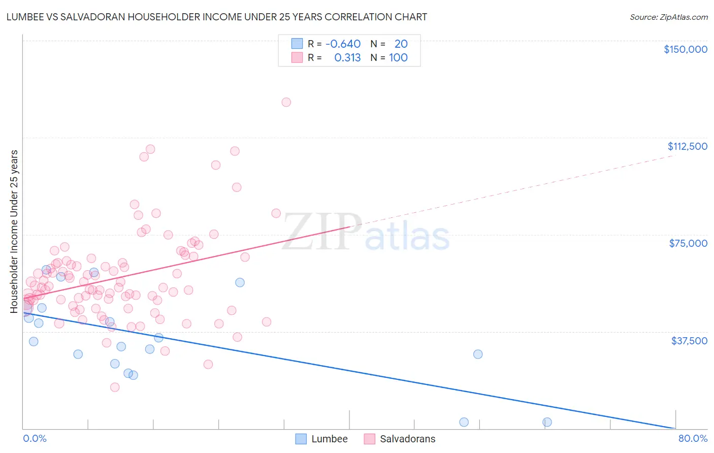 Lumbee vs Salvadoran Householder Income Under 25 years